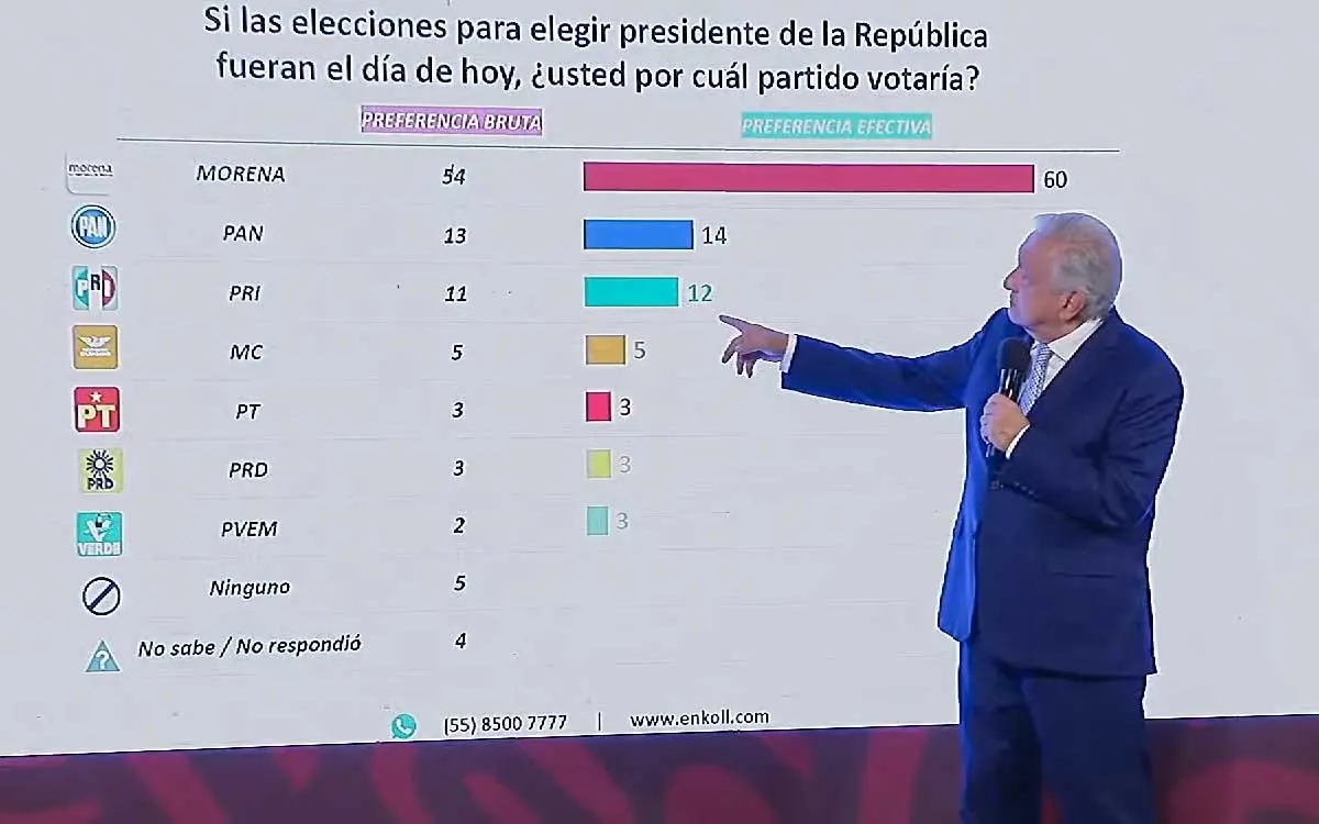 PRD denuncia a AMLO por difundir encuestas electorales
