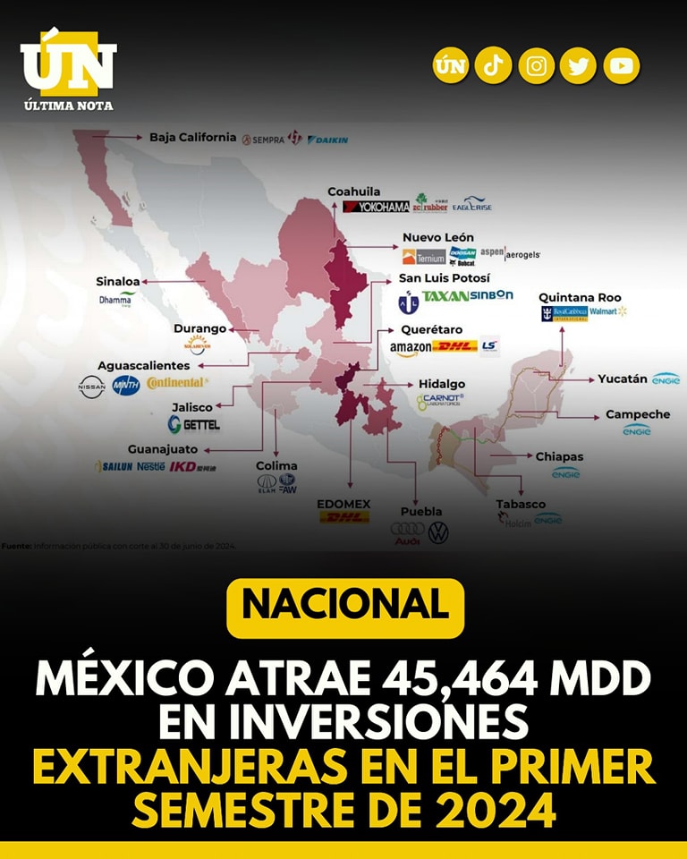 México atrae 45,464 MDD en inversiones extranjeras en el primer semestre de 2024