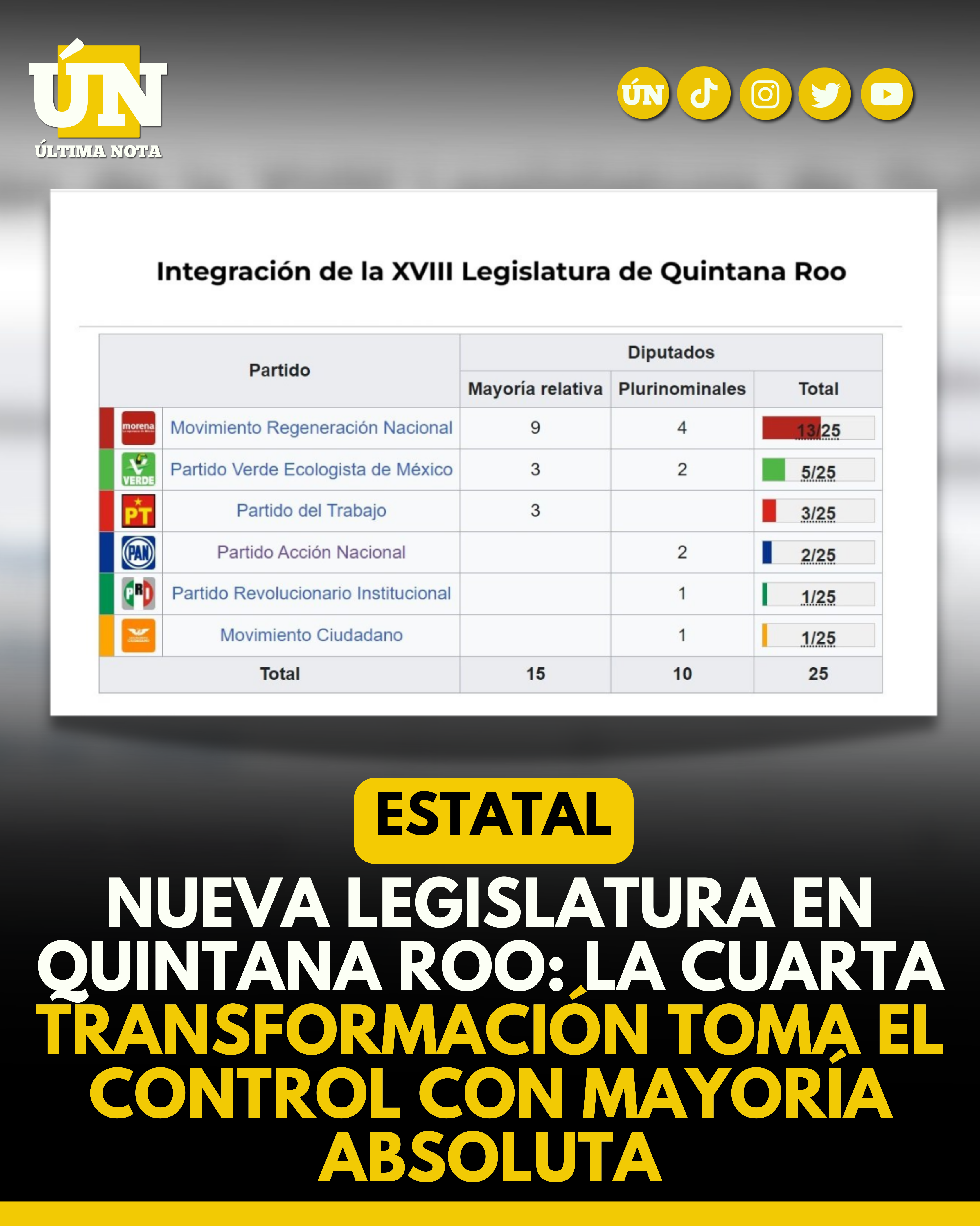 Nueva legislatura en Quintana Roo: La cuarta transformación toma el control con mayoría absoluta #Estatal