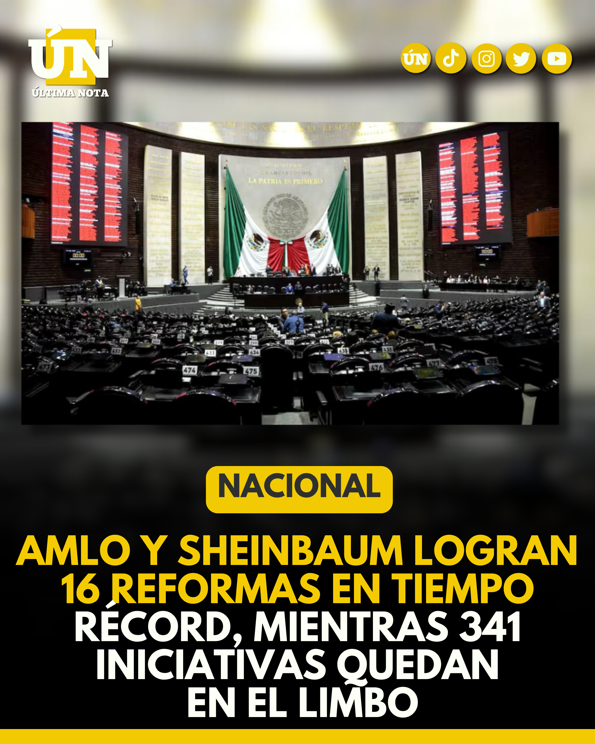 AMLO y Sheinbaum logran 16 reformas en tiempo récord, mientras 341 iniciativas quedan en el limbo