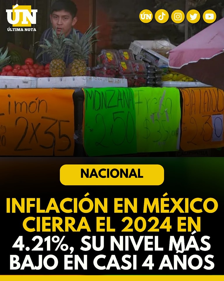 Inflación en México cierra el 2024 en 4.21%, su nivel más bajo en casi 4 años