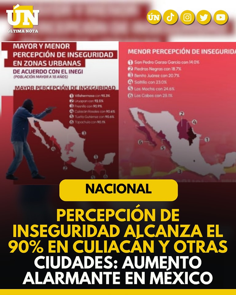 Percepción de inseguridad alcanza el 90% en Culiacán y otras ciudades: aumento alarmante en México