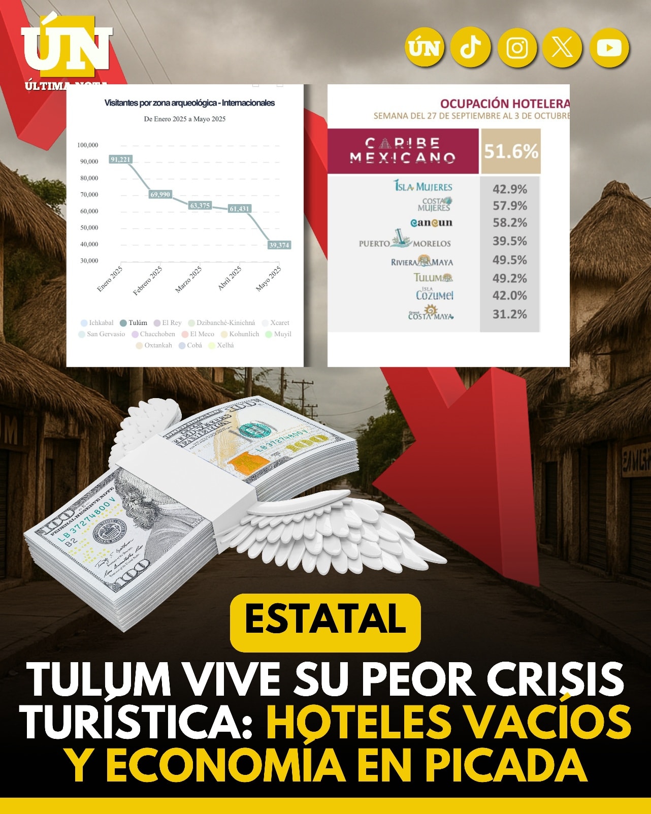 Tulum vive su peor crisis turística: hoteles vacíos y economía en picada