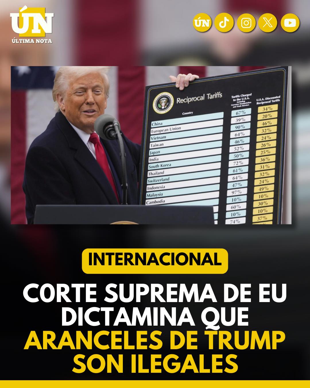 C0rte Suprema de EU dictamina que aranceles de Trump son ilegales